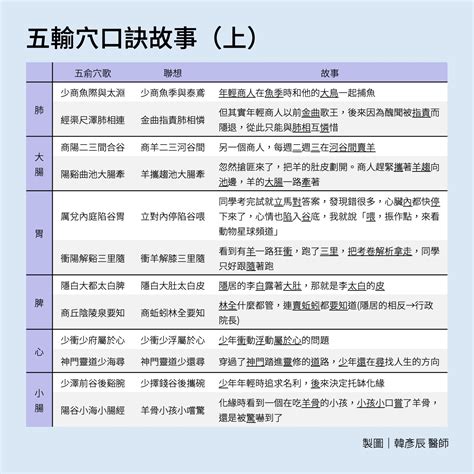 五俞穴口訣|特定穴與針灸治療